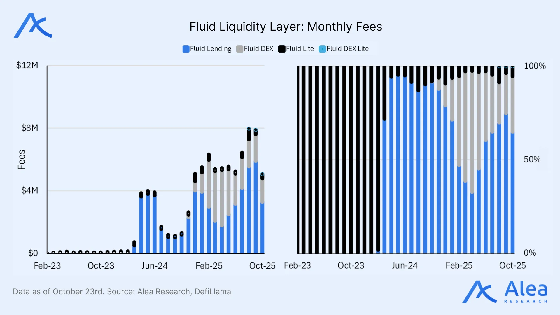 Diagram showing how borrowers on Fluid generate DEX liquidity through Smart Debt.