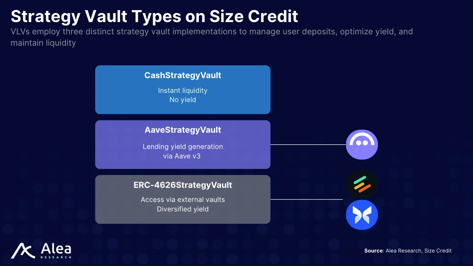 Size Credit 9 Infographic of the different strategy vault types in Size Credit’s liquidity engine.