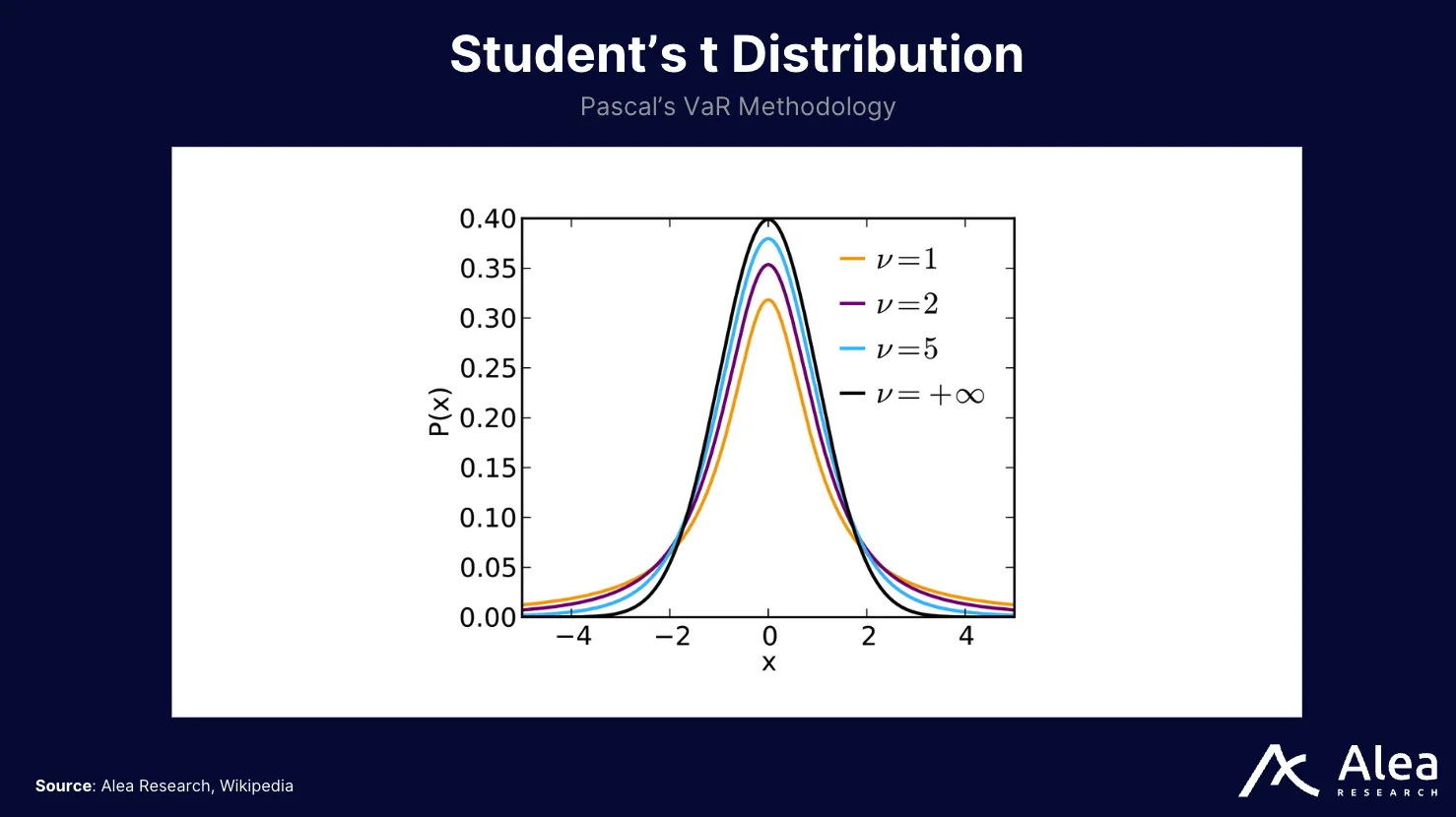 Pascal Protocol 12 Statistical chart comparing normal distribution to Student’s t-distribution.