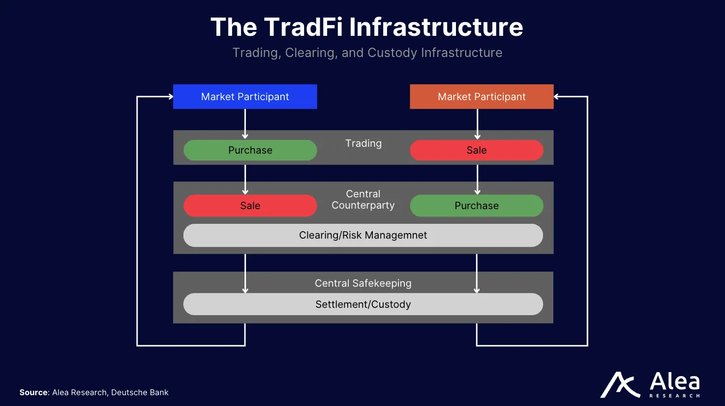 Pascal Protocol 3 Flow diagram showing how clearing works in traditional financial markets.