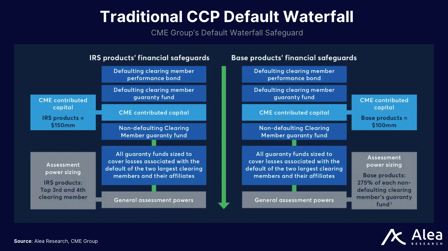Pascal Protocol 13 Diagram of a central counterparty clearing house default waterfall.
