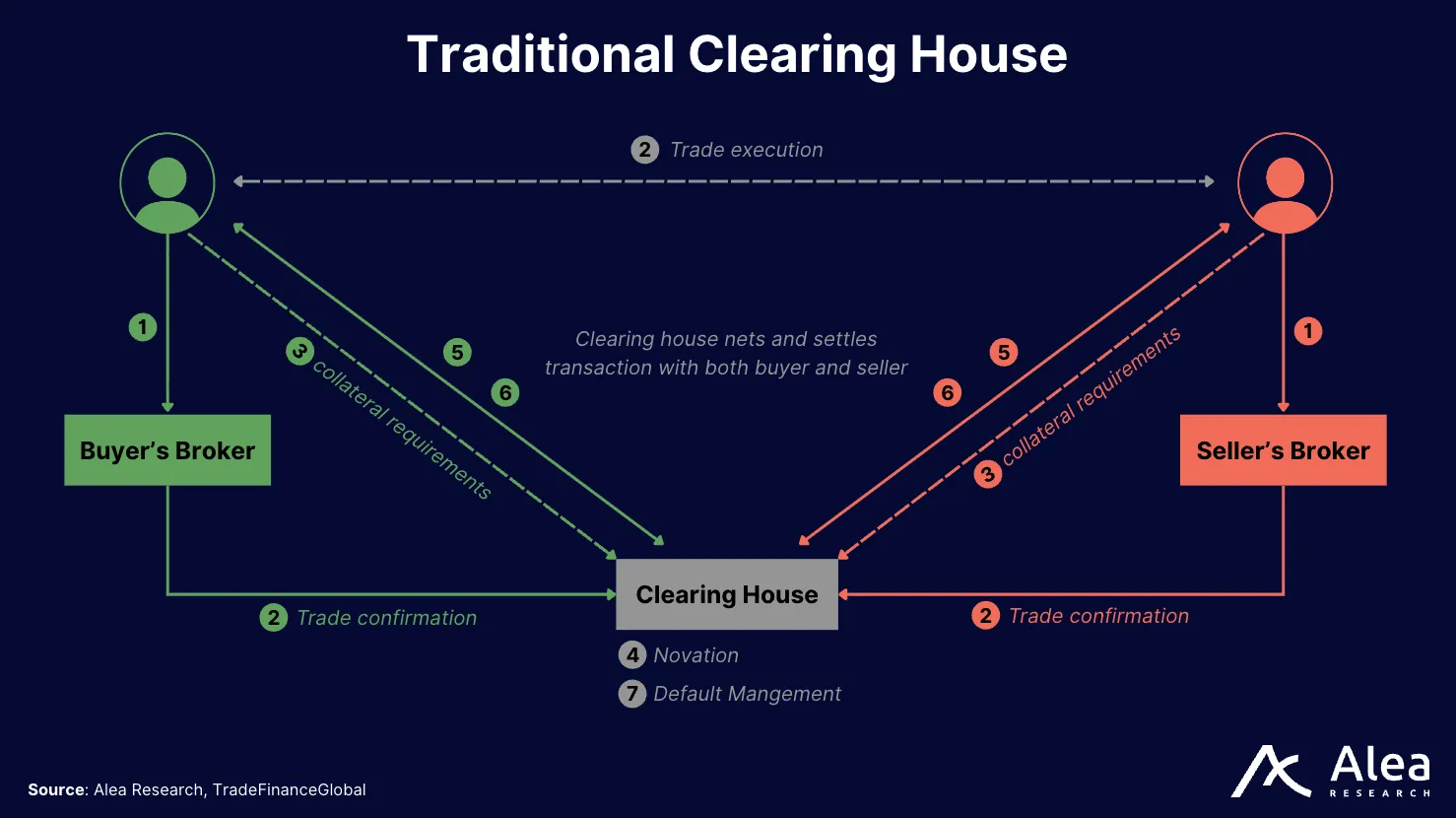 Pascal Protocol 1 Diagram illustrating the workflow of a traditional clearing house showing buyers, sellers, and a neutral intermediary managing settlement and risk.