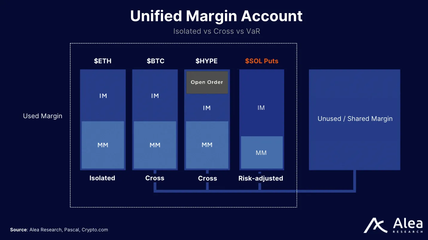 Pascal Protocol 8 Infographic explaining unified margin account structure in crypto trading.