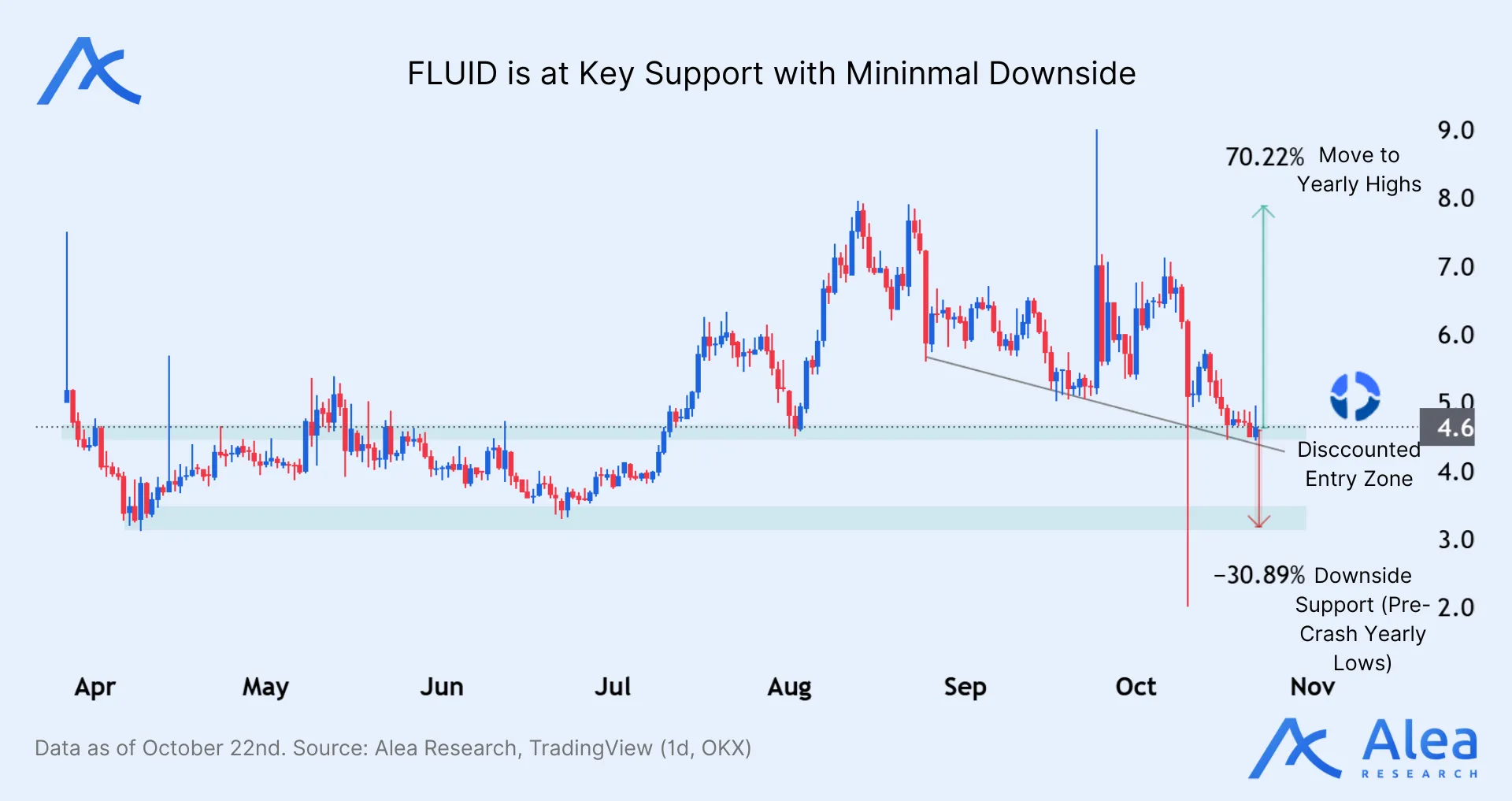 Bar chart showing Fluid’s bull, base, and bear valuation scenarios.