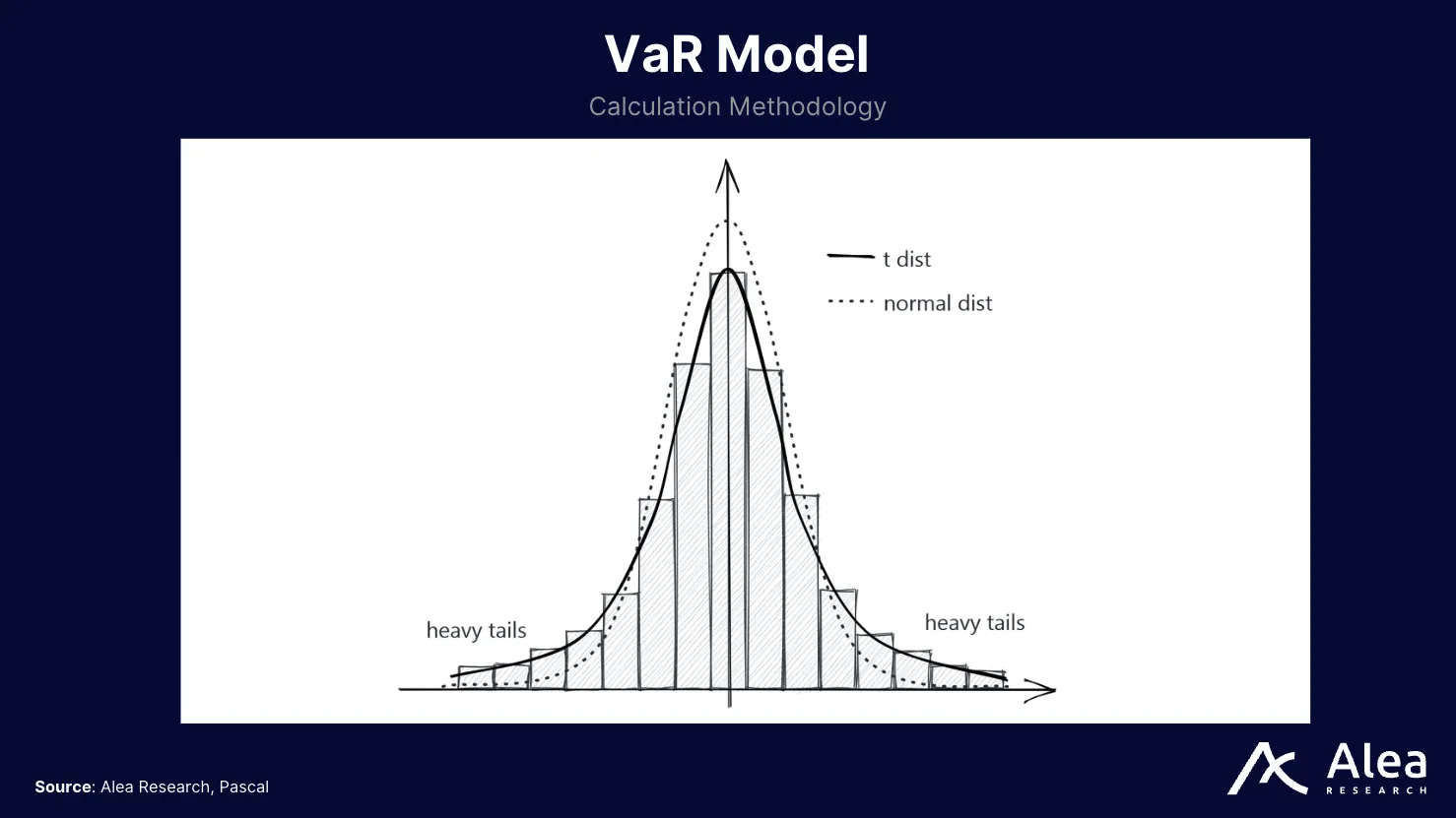 Pascal Protocol 11 Diagram showing Pascal’s Value-at-Risk (VaR) model structure.