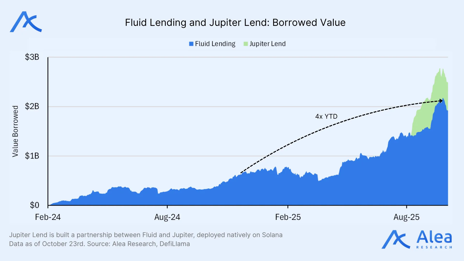Table or chart showing four types of Fluid vaults and their functions.