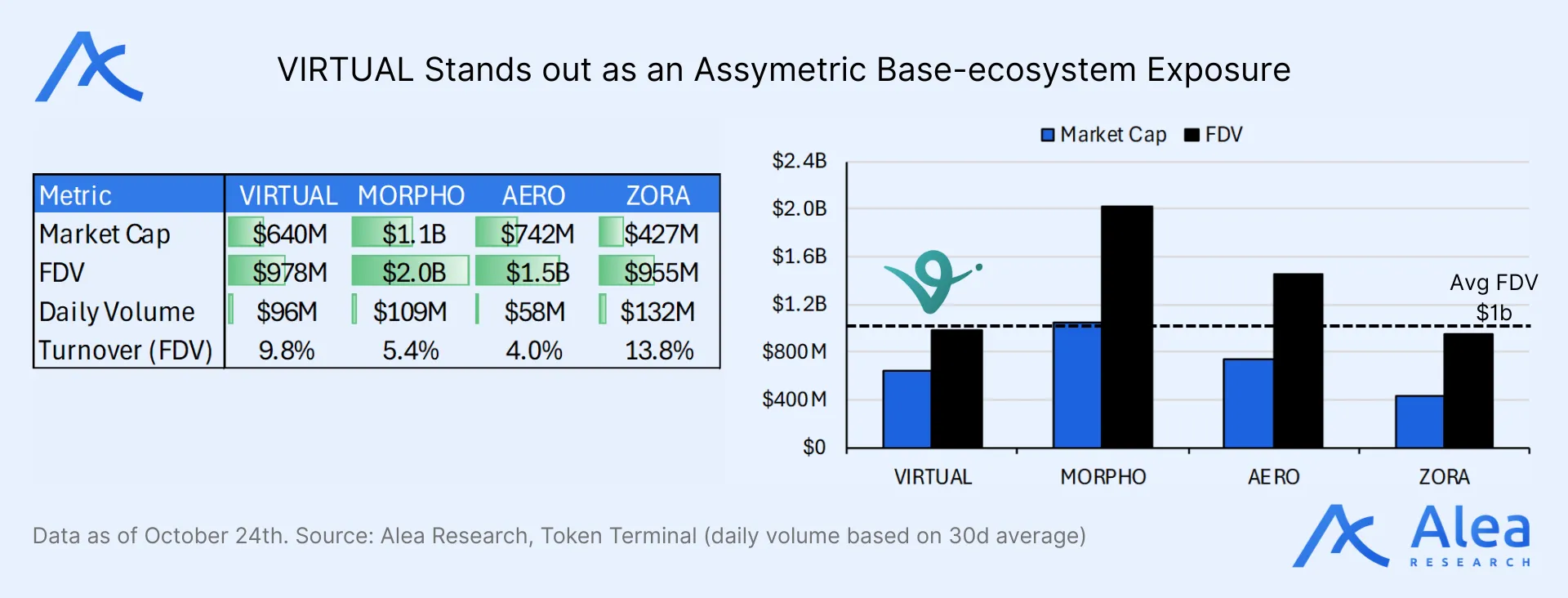 Infographic of the VIRTUAL token staking, rewards, and buy-and-burn mechanisms.