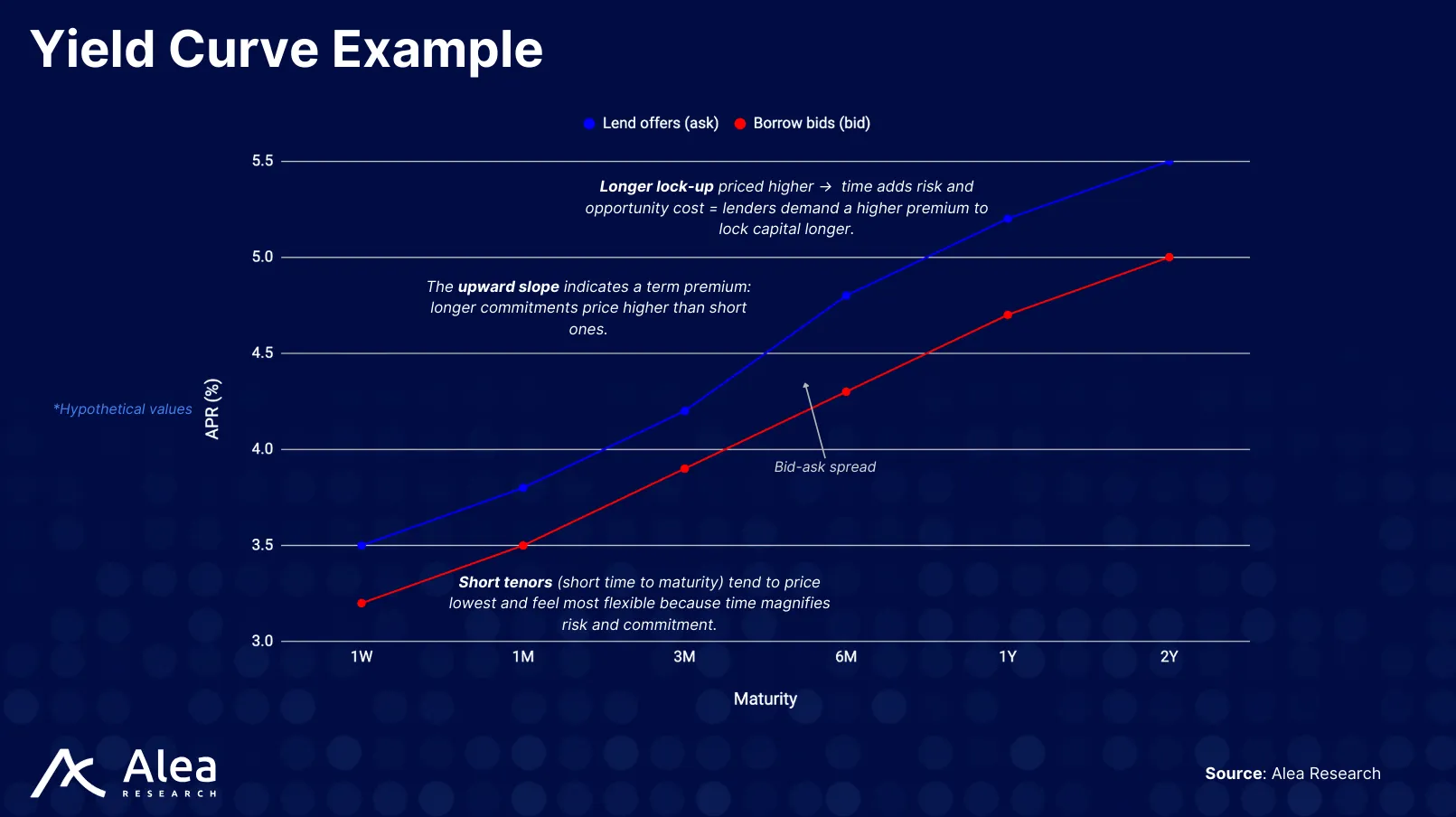 Size Credit 4 Yield curve diagram showing the relationship between interest rates and maturities.
