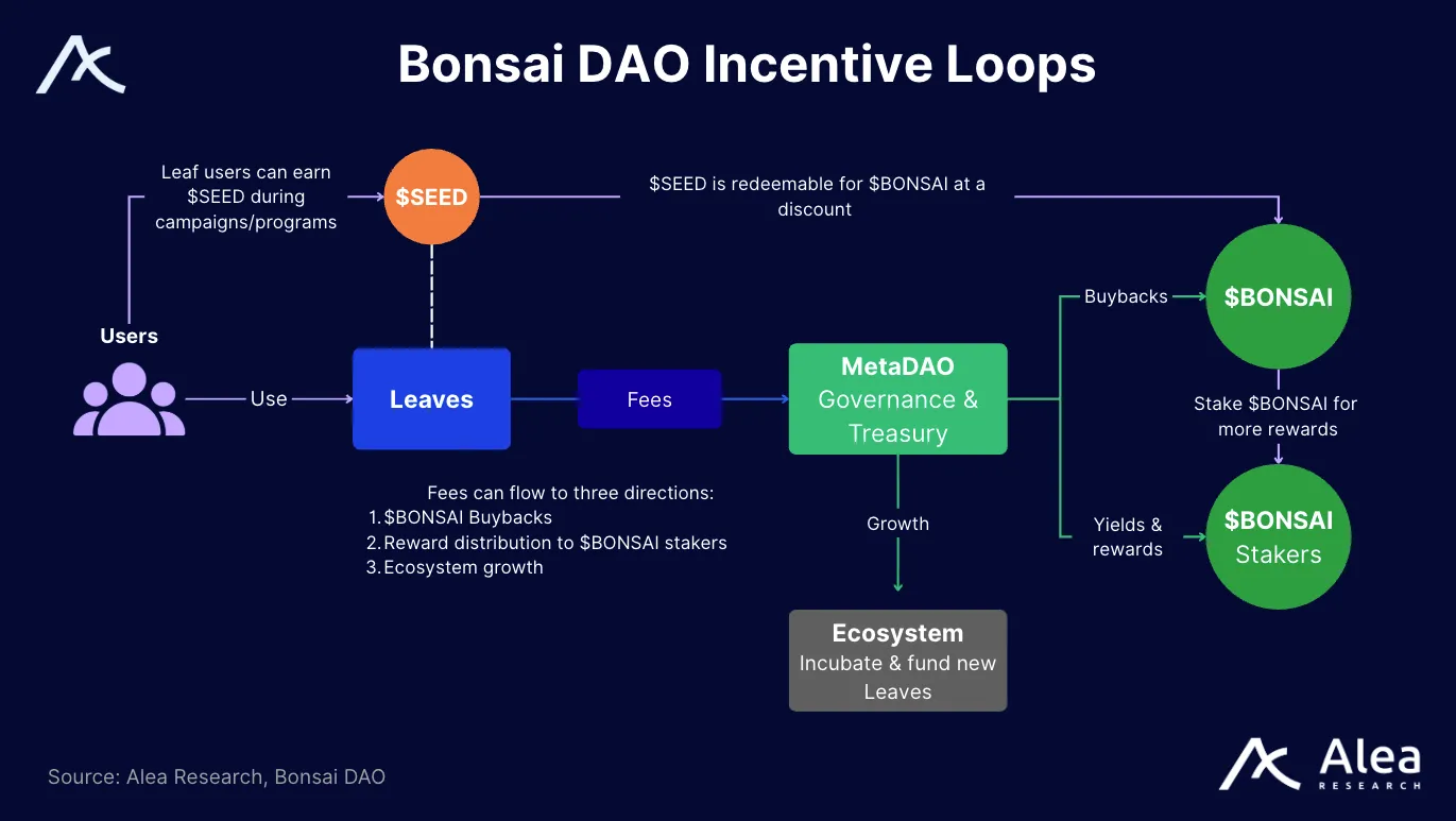 Diagram detailing SEED generation, Leaf usage, BONSAI buybacks, and staking rewards.