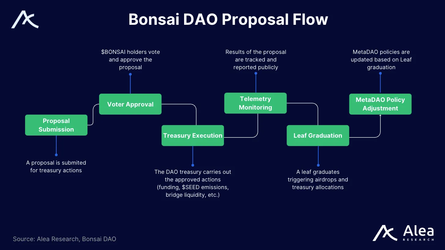 Governance workflow illustrating proposal submission, voter approval, treasury execution, monitoring, and policy adjustment.