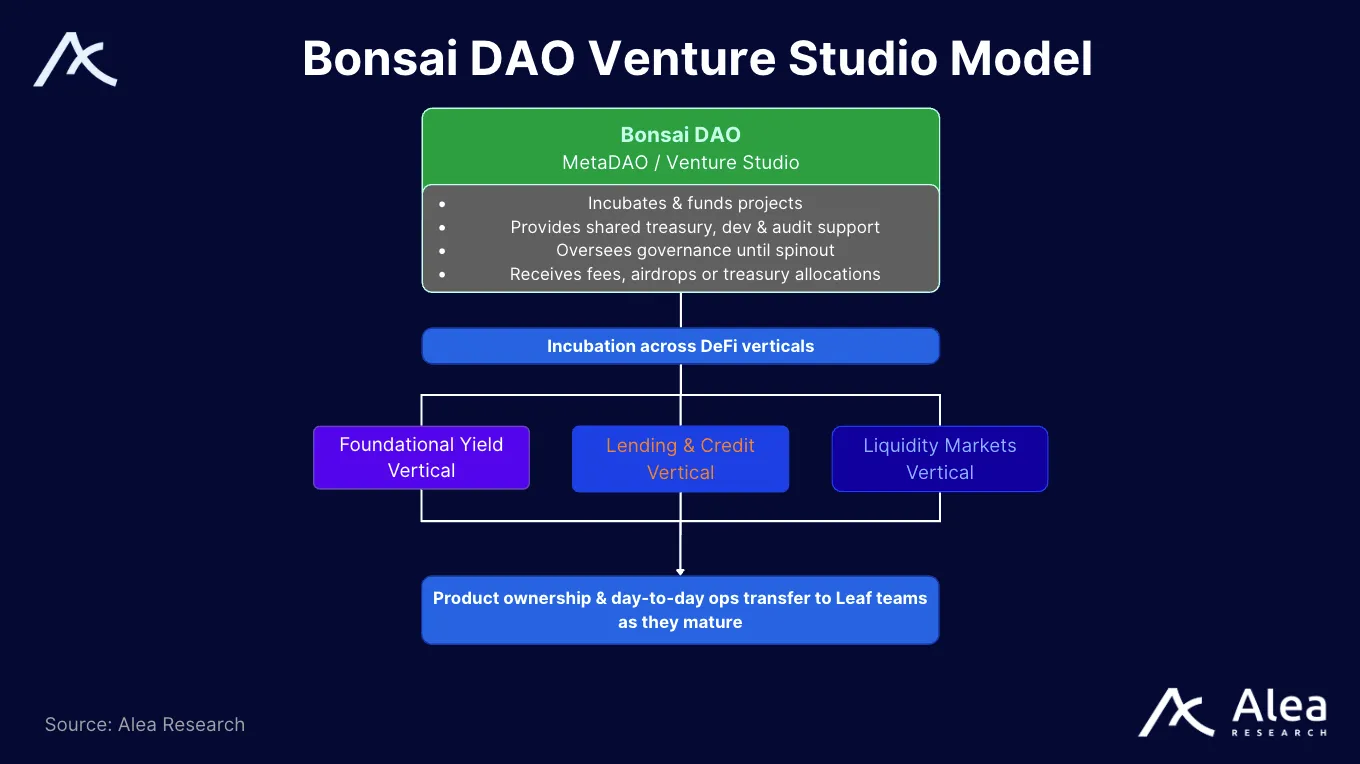 Organizational chart explaining Bonsai DAO’s venture studio structure and DeFi incubation verticals.