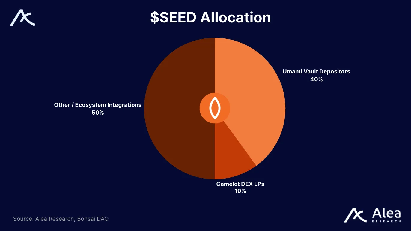 Pie chart illustrating the allocation of SEED tokens across Umami Vault Depositors, Camelot LPs, and ecosystem integrations.