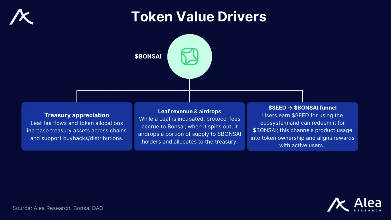 Infographic showing BONSAI token value drivers like treasury appreciation, Leaf revenue, airdrops, and SEED→BONSAI conversion.