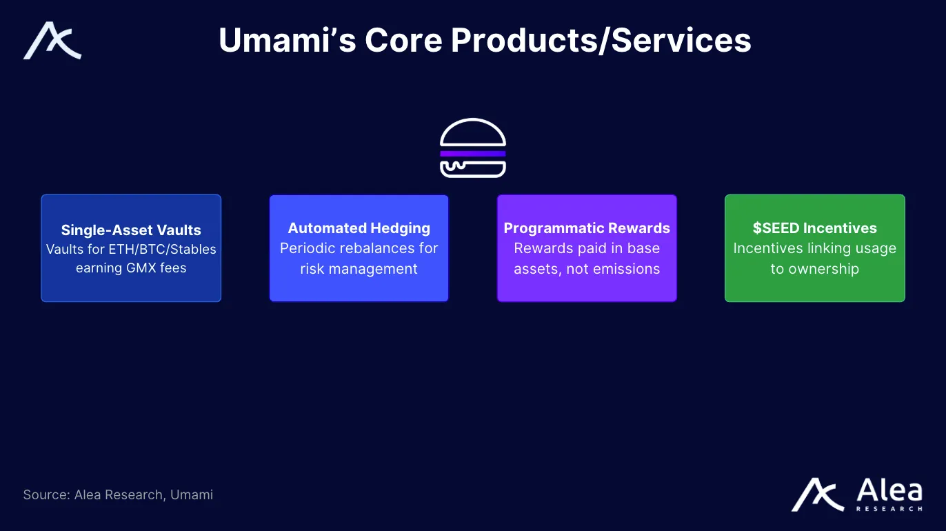 Infographic presenting Umami’s core DeFi products such as single-asset vaults, automated hedging, programmatic rewards, and SEED incentives.