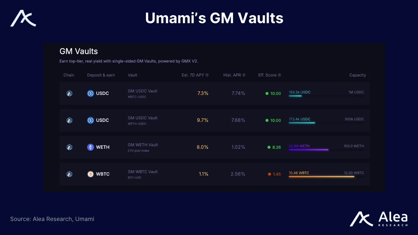 Interface display of Umami GM Vaults featuring APYs, APRs, efficiency scores, and asset capacities.