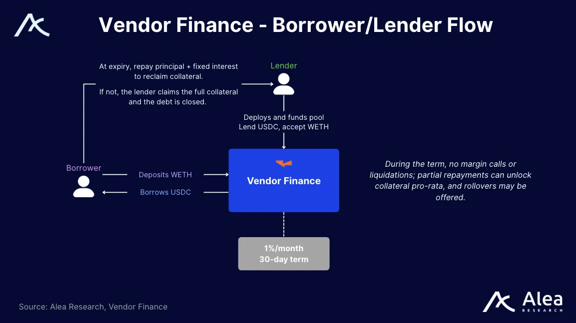 Diagram showing the interactions between borrowers and lenders within Vendor Finance.