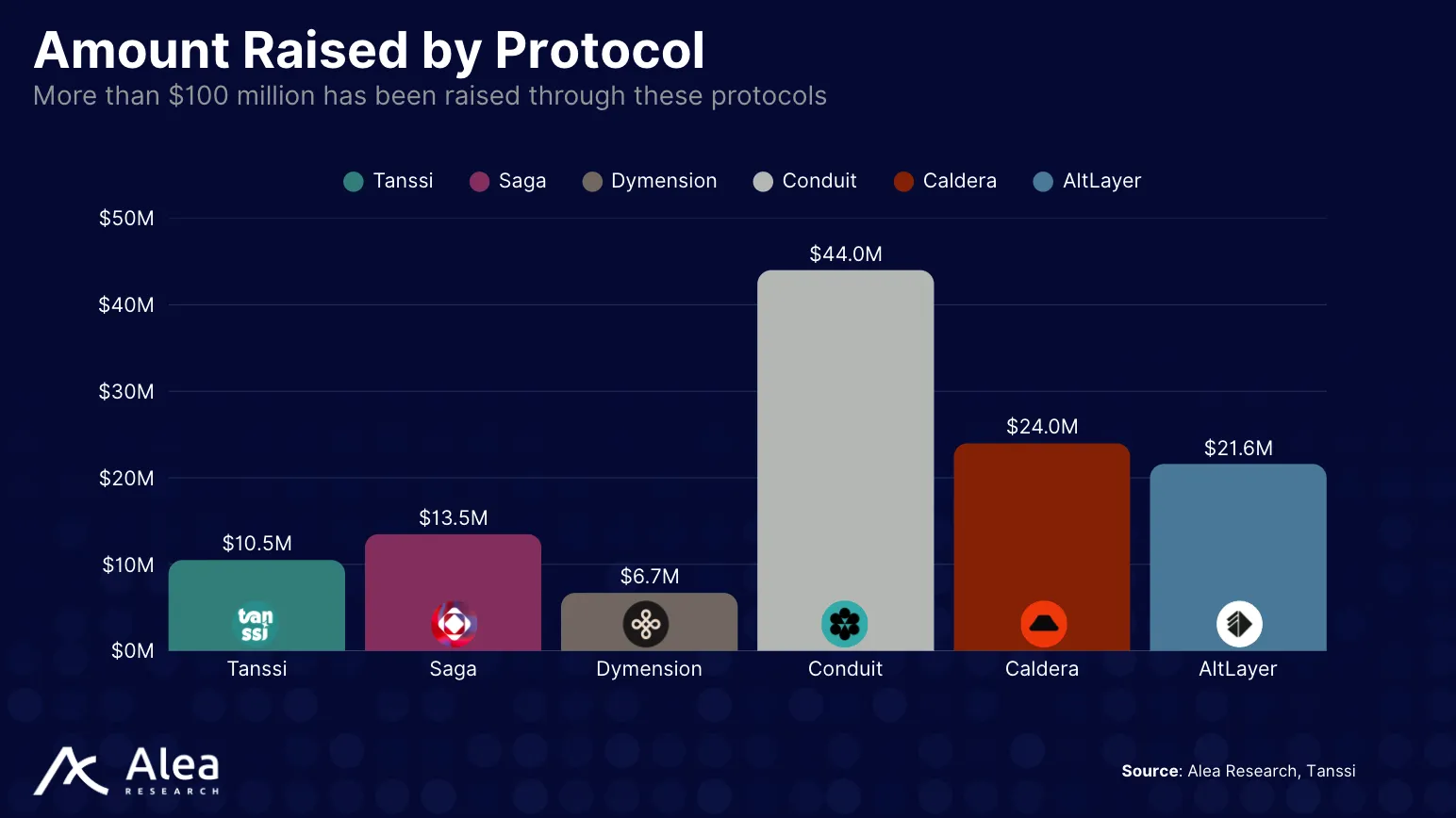 Bar chart comparing funding raised by Tanssi, Conduit, Caldera, and other blockchain infrastructure providers.