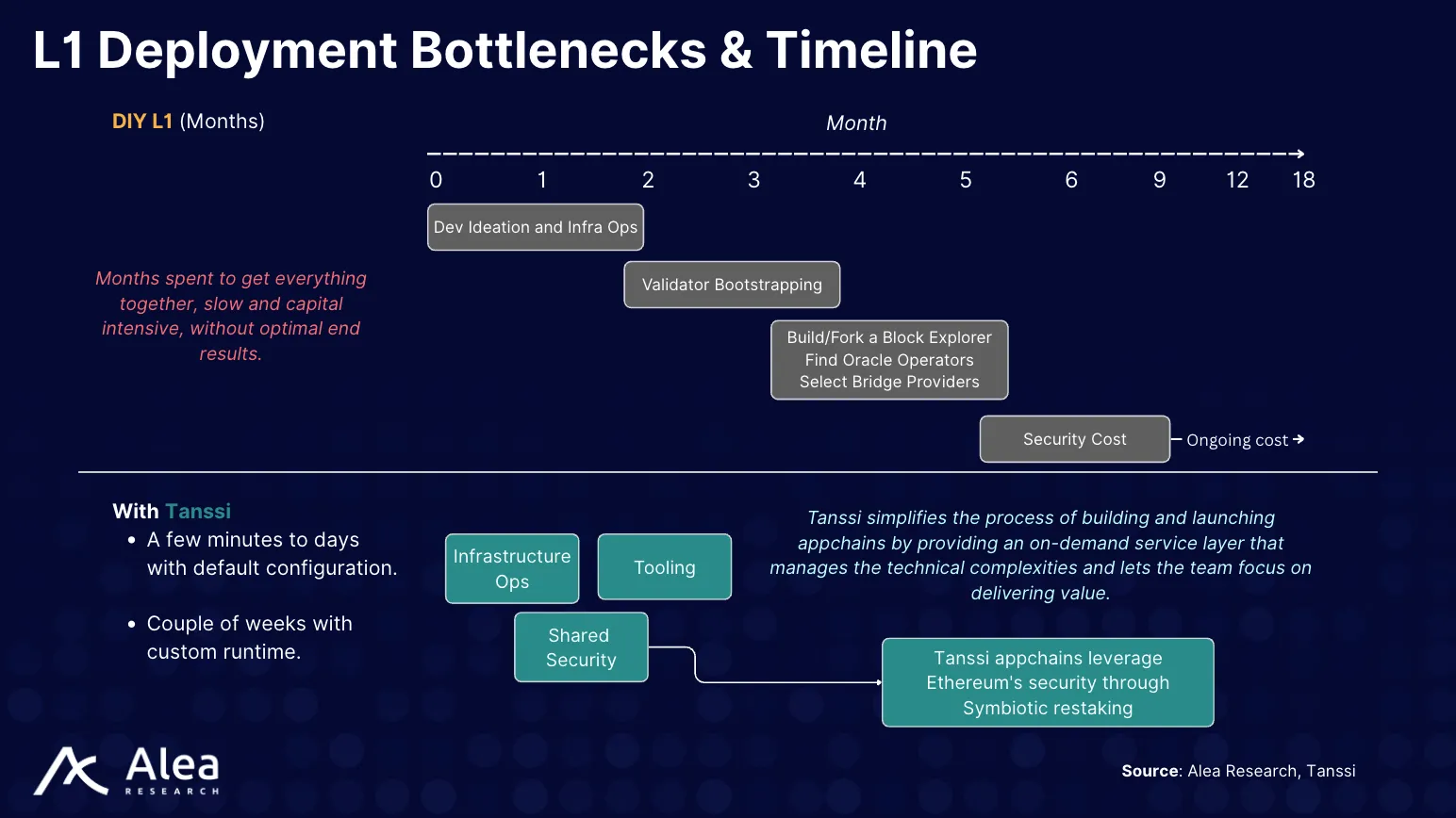 Diagram showing appchain deployment bottlenecks and time-to-mainnet process for blockchain projects.