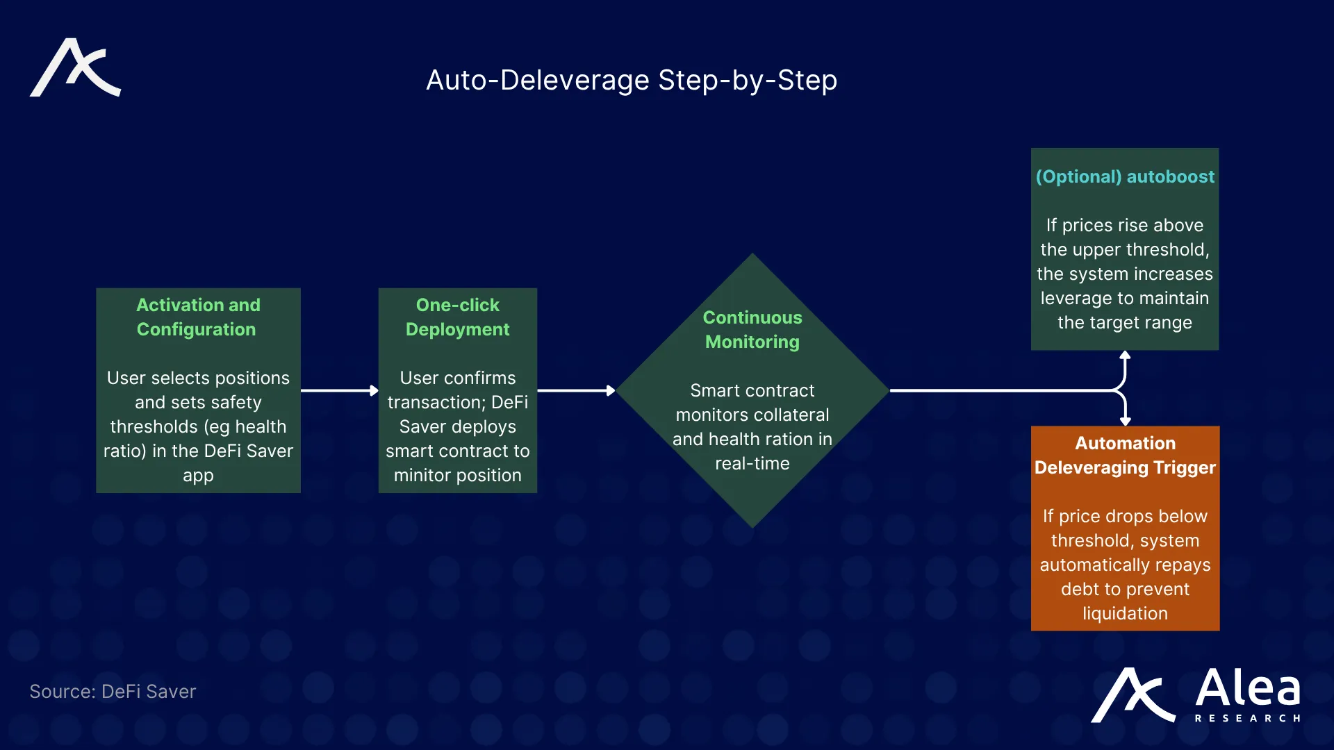 Illustration of the auto-deleverage process showing debt-repayment trigger flow.