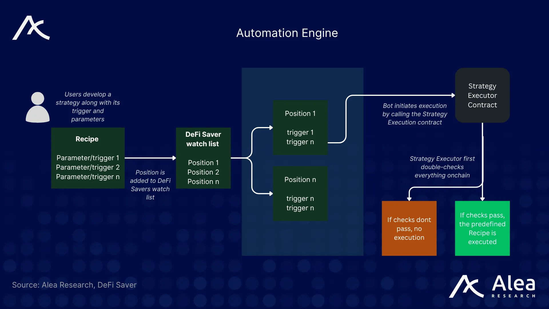 Flow diagram of DeFi Saver’s automation engine with user strategies, onchain contracts, and offchain bots.