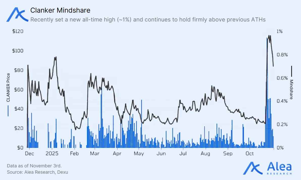 Line and bar chart tracking CLANKER’s price and mindshare percentage, showing an all-time high near 1%.