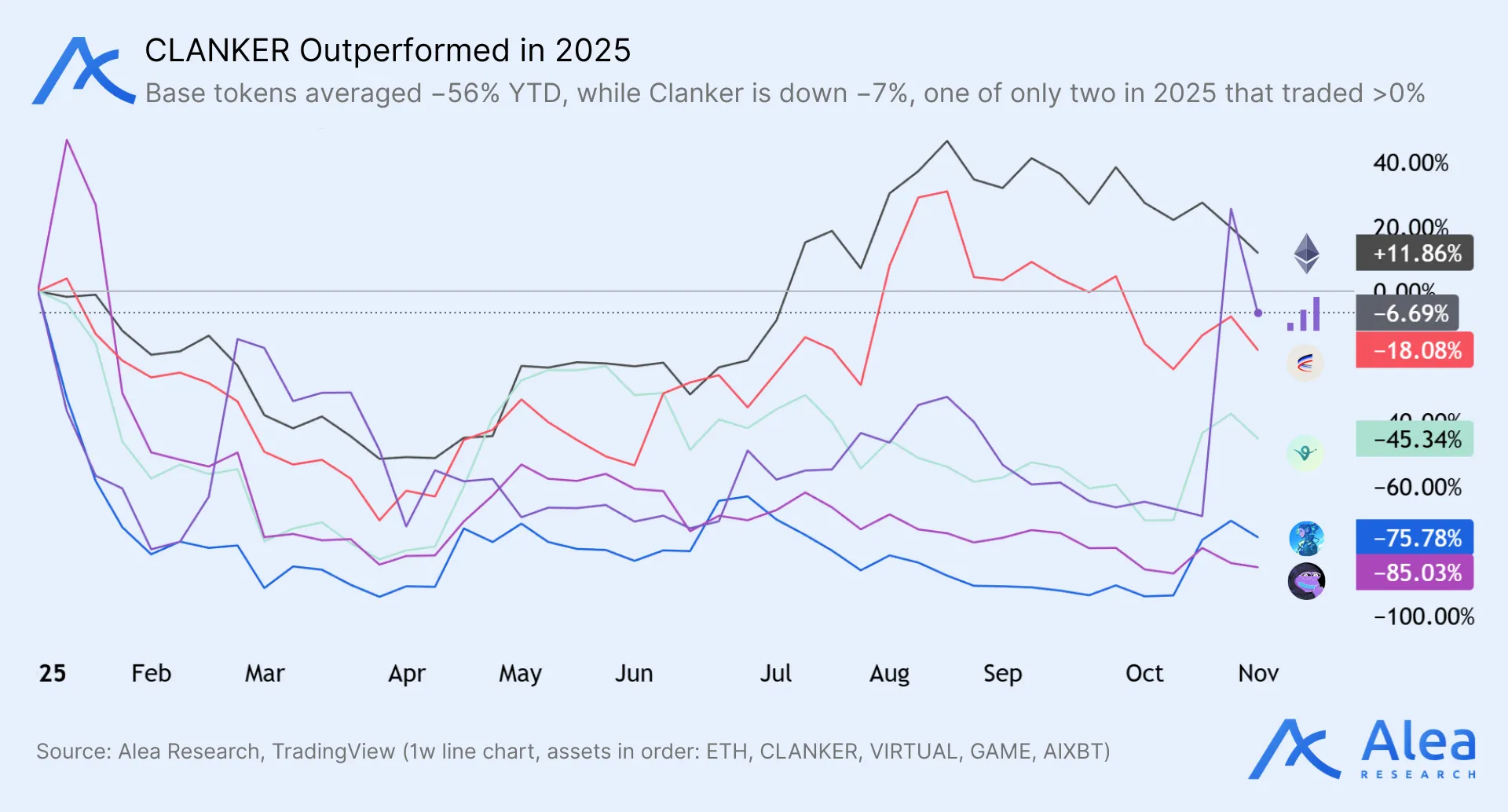 Line chart comparing CLANKER’s 2025 performance against major Base ecosystem tokens like ETH, VIRTUAL, GAME, and AIXBT.