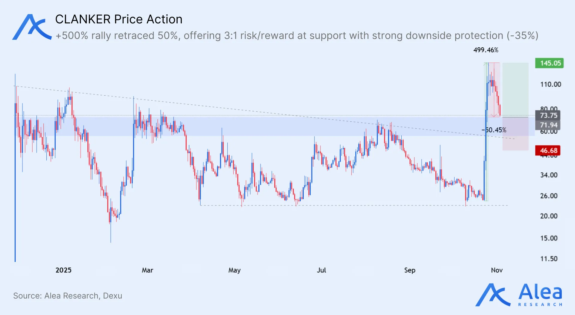 Chart showing CLANKER token price action with a 500% rally followed by a 50% retracement, indicating a 3:1 risk/reward setup and strong downside support.
