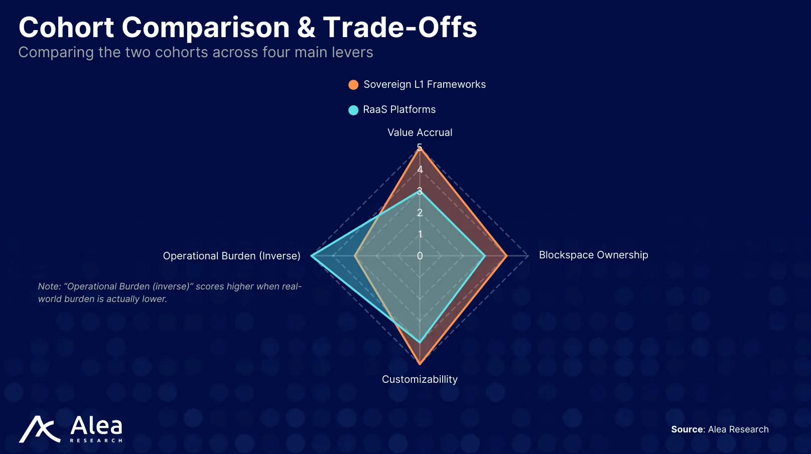 Comparison chart of appchain frameworks and RaaS solutions with trade-offs across sovereignty, cost, and deployment speed.