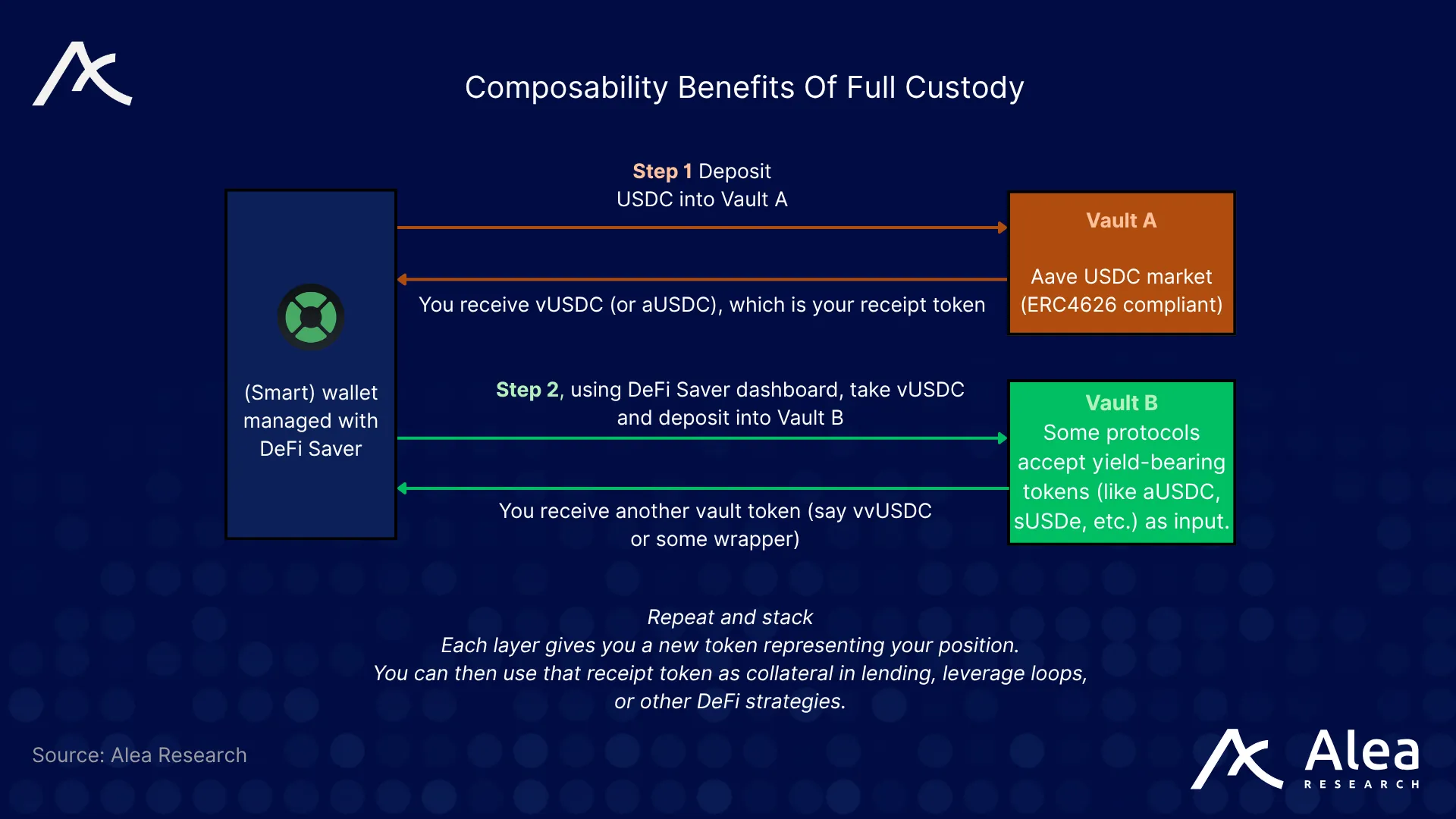 Diagram comparing pooled vaults with full-custody smart-wallet control.