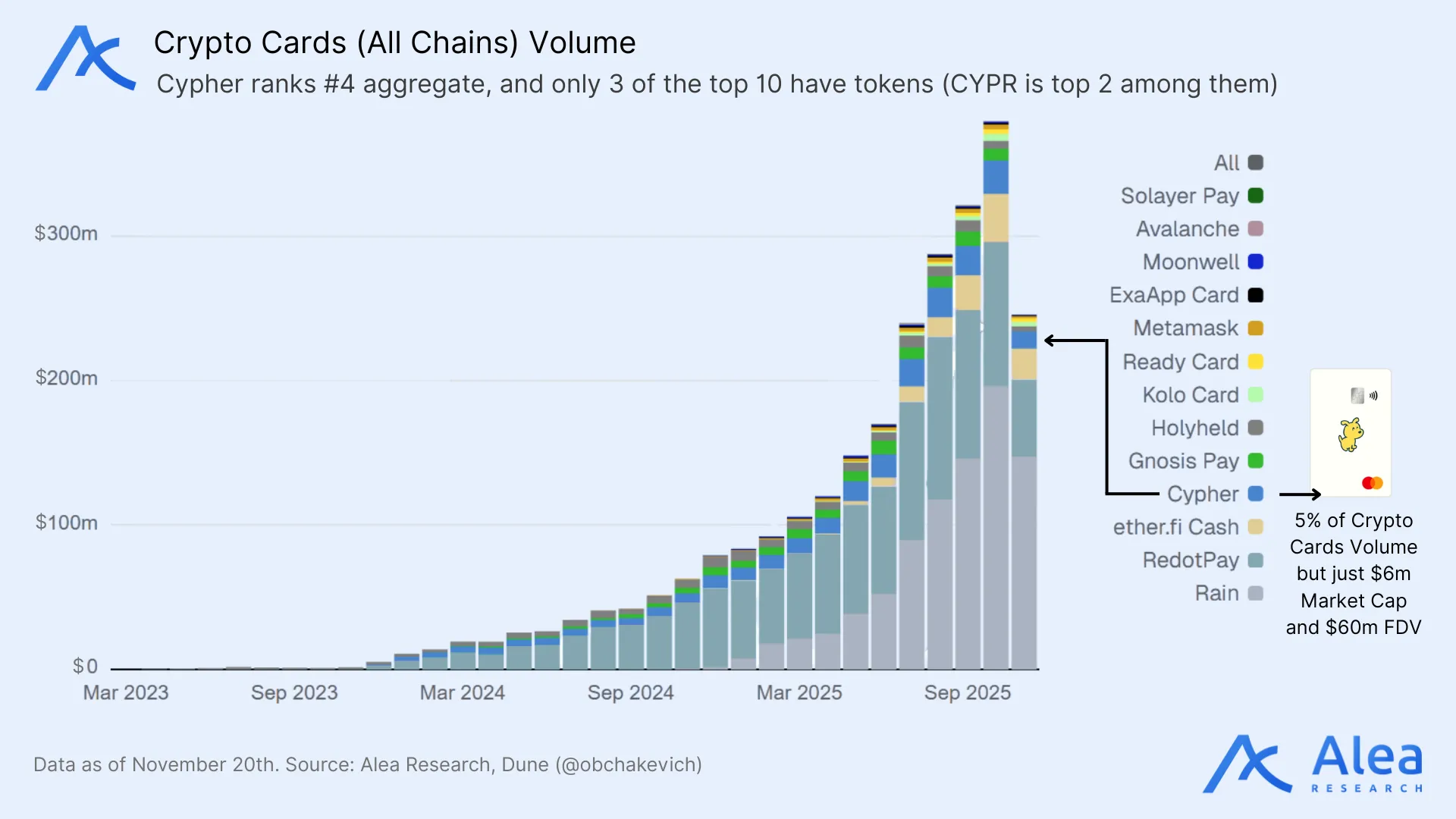 Stacked bar chart comparing monthly crypto card transaction volumes across multiple providers, with Cypher highlighted.