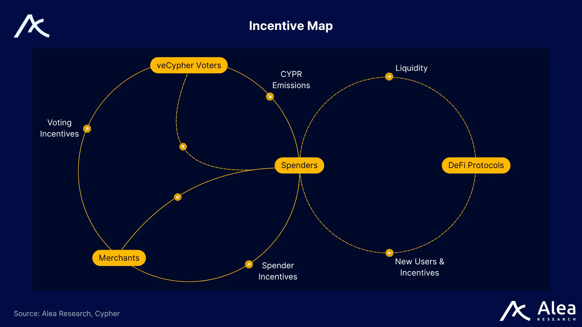 Network diagram mapping incentives between veCYPR voters, spenders, merchants, DeFi protocols, and new users in the Cypher ecosystem.