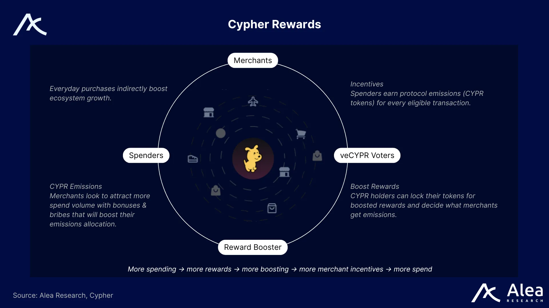 Circular infographic showing Cypher’s rewards flywheel linking spenders, merchants, veCYPR voters, and reward boosters.