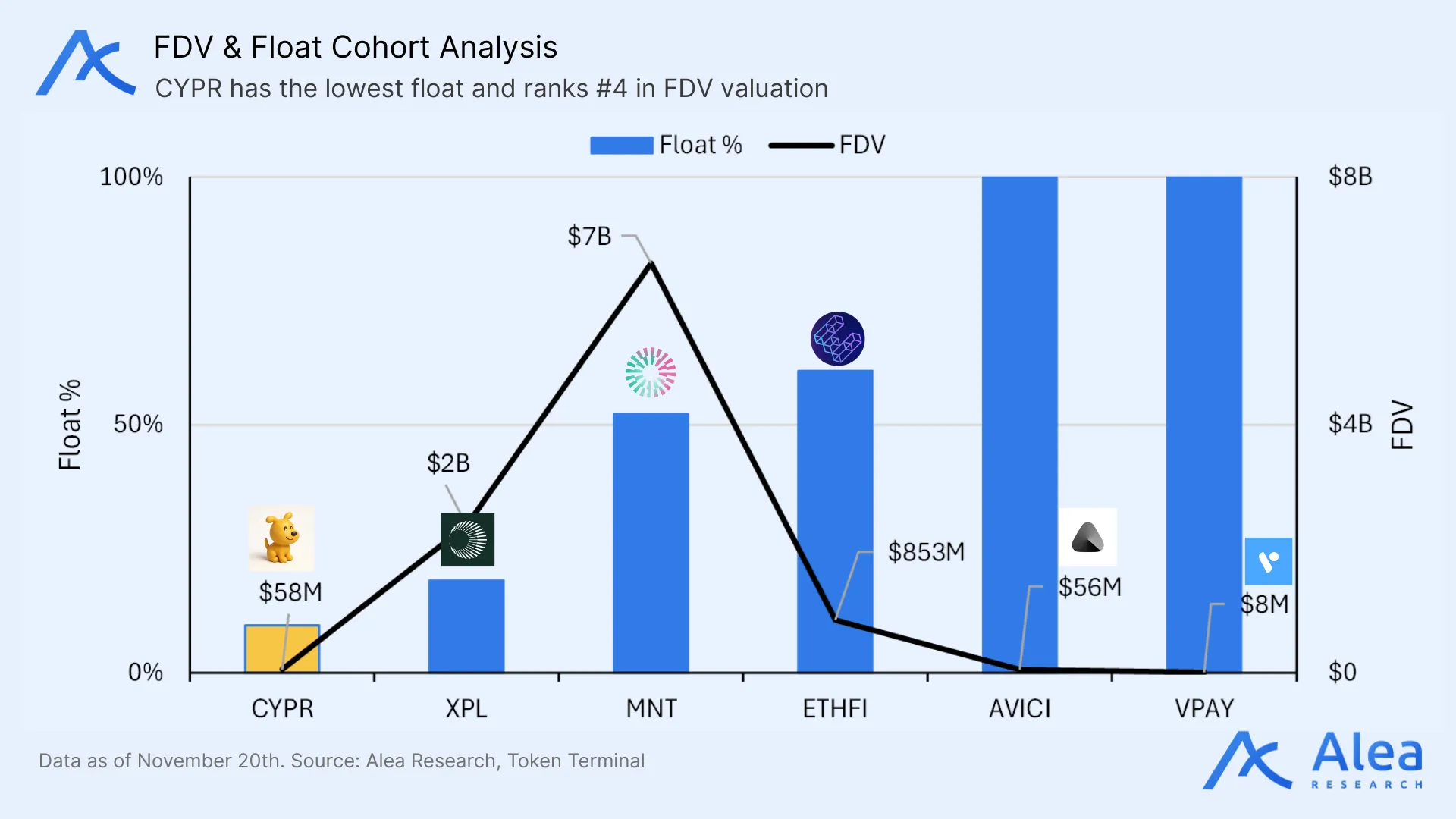 Bar and line chart comparing fully diluted valuation and circulating float percentages for CYPR versus neobank sector peers.