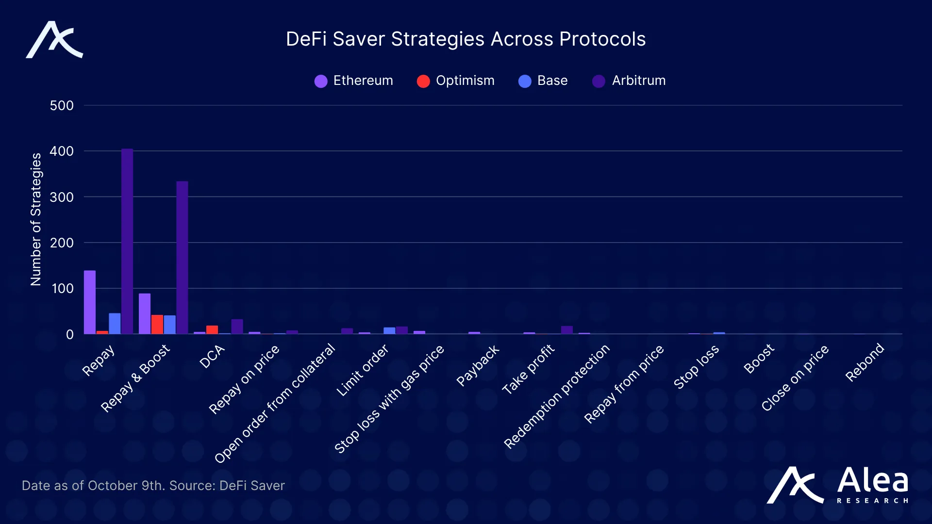 Chart showing distribution of DeFi Saver strategies by protocol.
