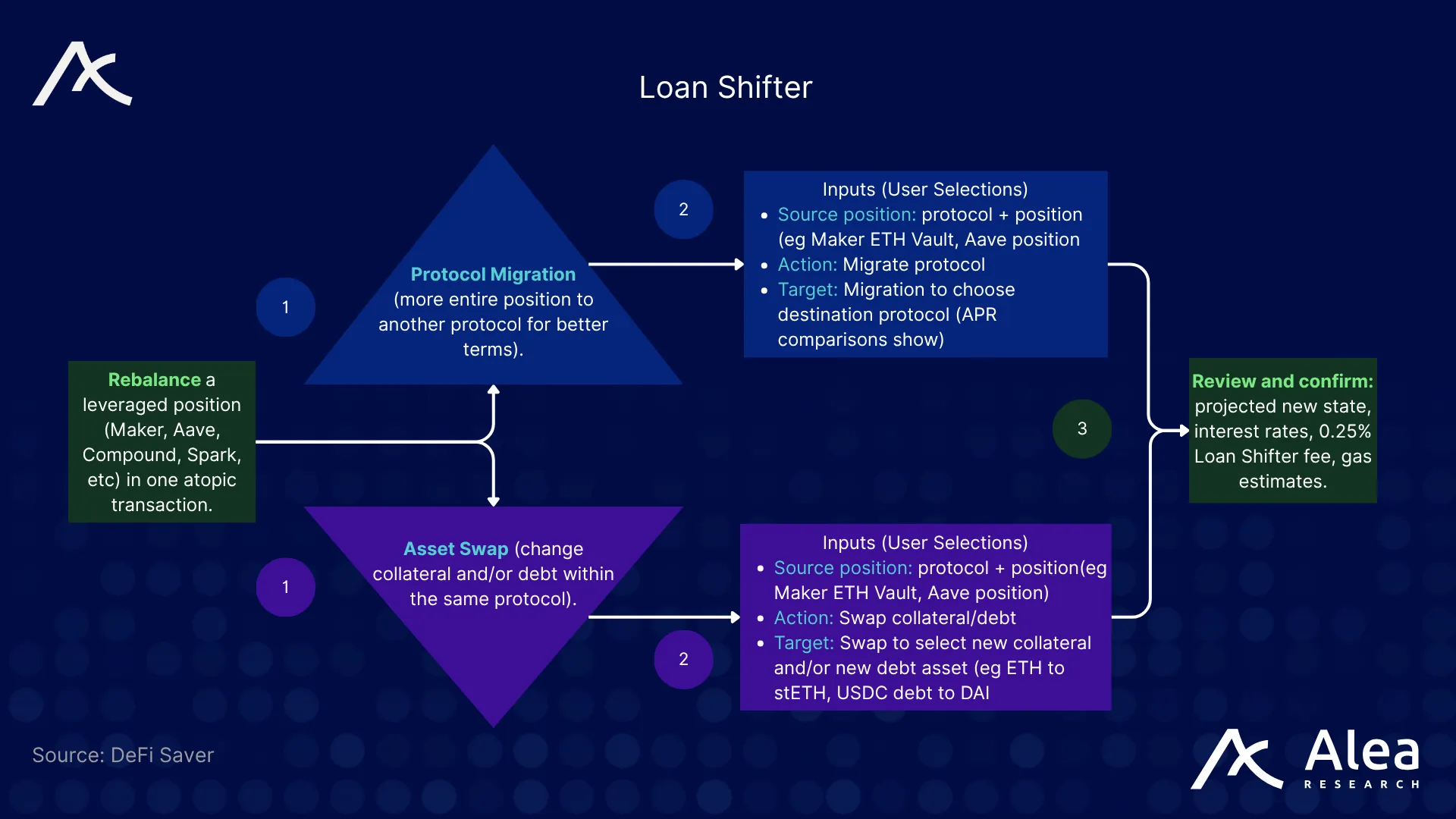 Diagram explaining the Loan Shifter migration process using flash loans.