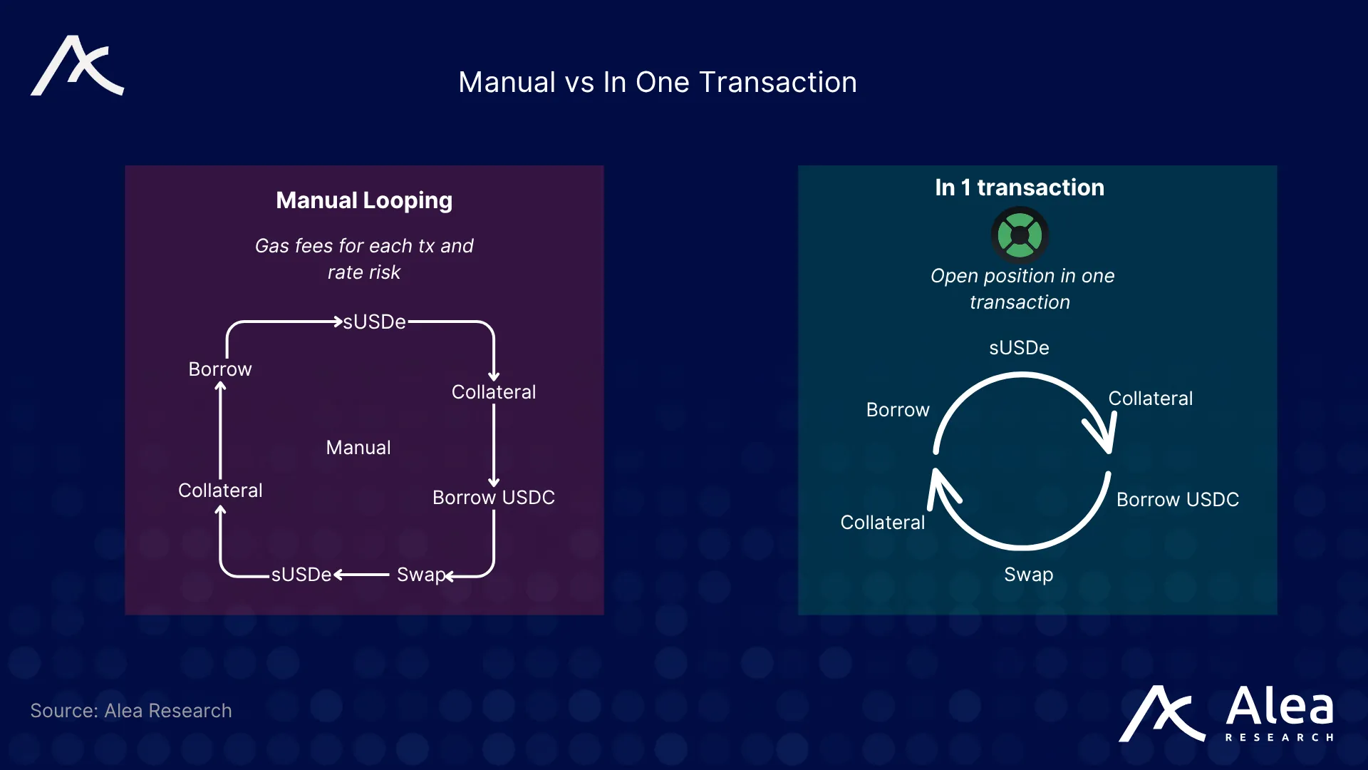 Side-by-side diagram showing manual multi-step DeFi transactions versus a single atomic transaction.
