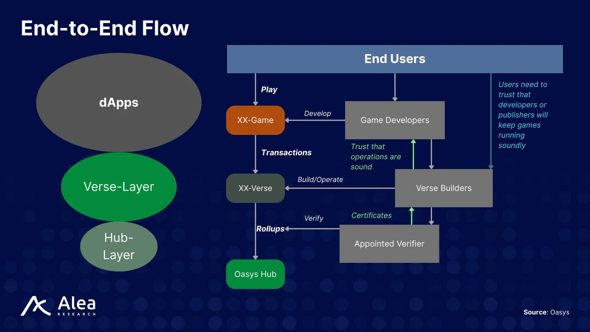 End-to-end flow diagram of users, games, Verse-Layers, and the Hub-Layer within the Oasys ecosystem.