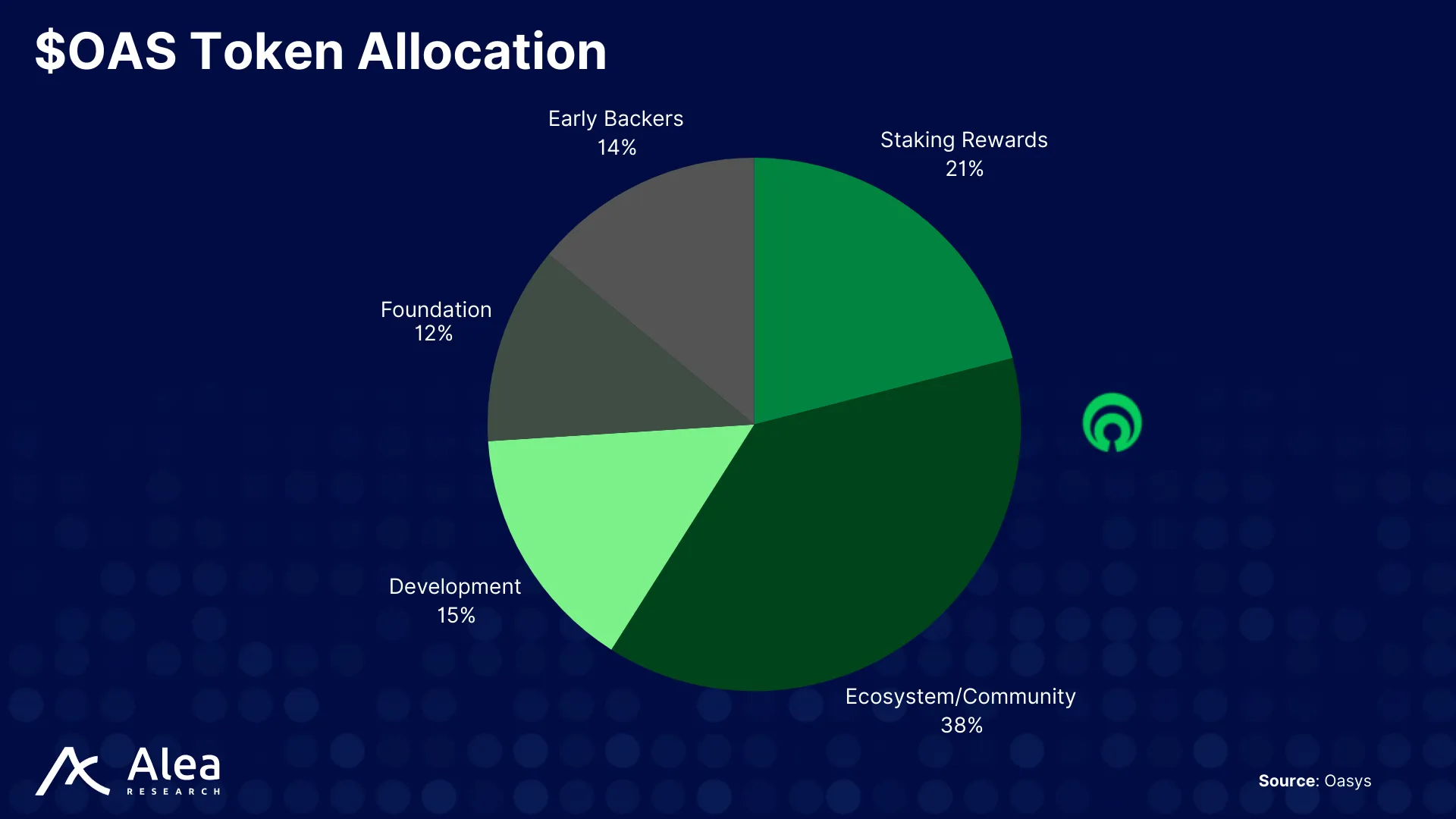 Pie chart of Oasys initial $OAS token allocation across foundation, early backers, staking rewards, ecosystem/community, and development.
