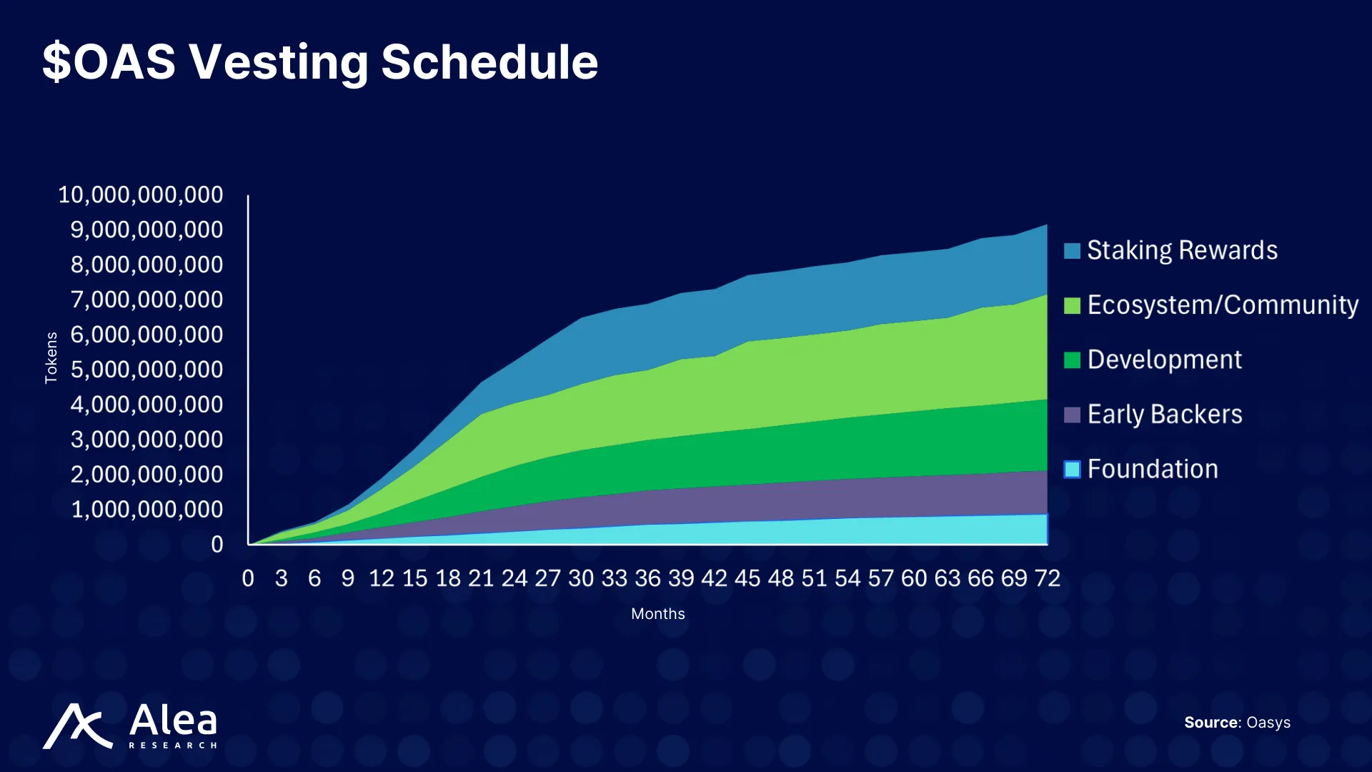 Line chart of the Oasys $OAS token vesting schedule showing supply release over a 72-month period.