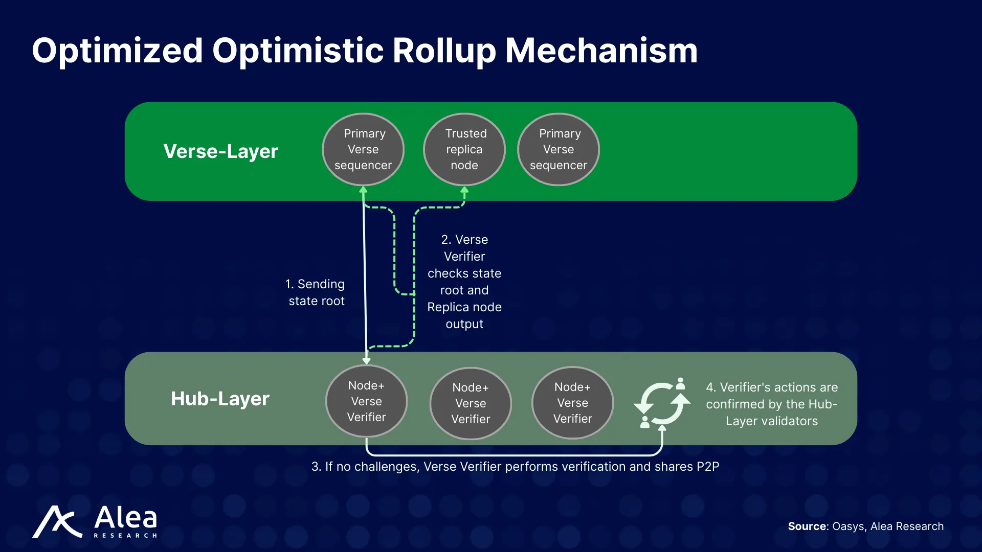 Flow chart of the Oasys optimized optimistic rollup mechanism with an instant verifier and replica nodes.