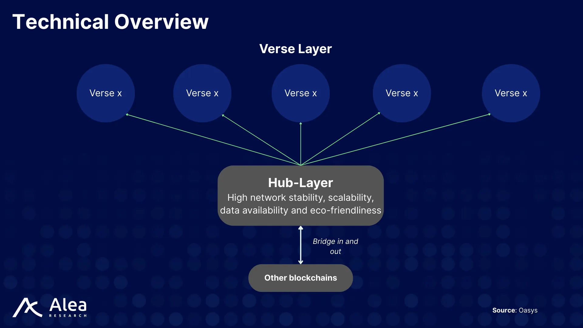 Diagram of the Oasys blockchain technical overview showing the Hub-Layer (L1) and Verse-Layers (L2) architecture for gaming and RWA applications.