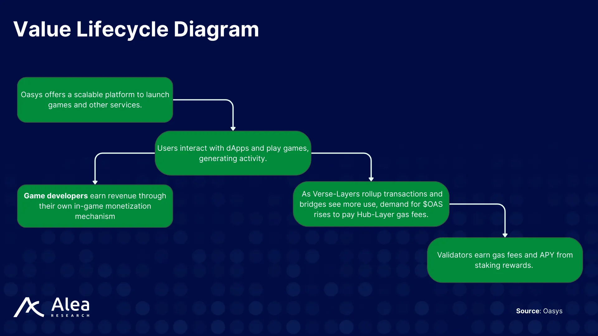 Value lifecycle diagram showing how activity on Oasys Verses drives $OAS demand, staking rewards, and ecosystem growth.