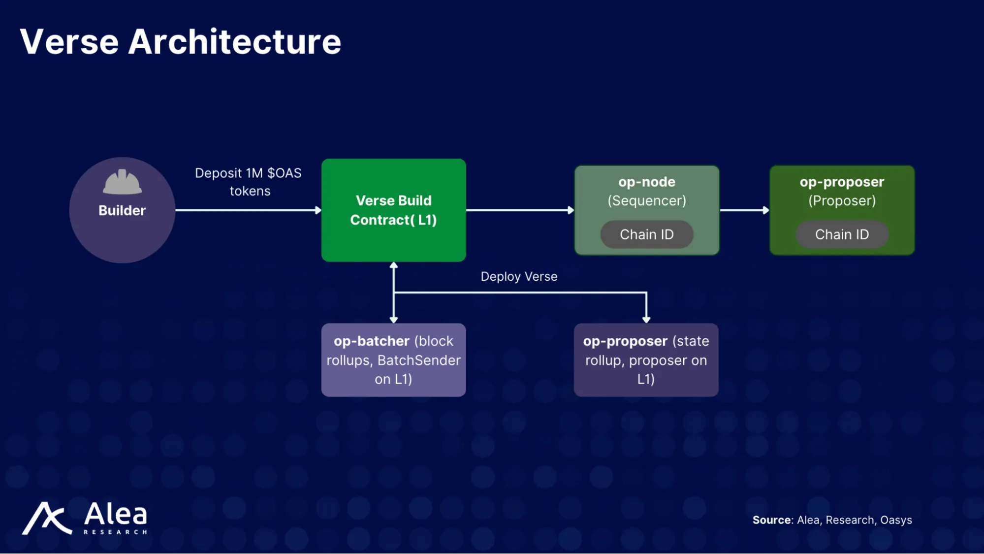 Architecture diagram of an Oasys Verse-Layer optimistic rollup environment operated by Verse Builders.