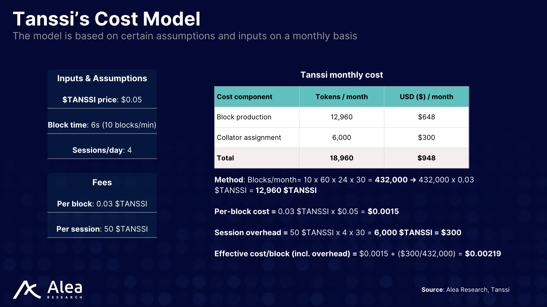 Visual representation of Tanssi’s per-block and per-session pricing structure.