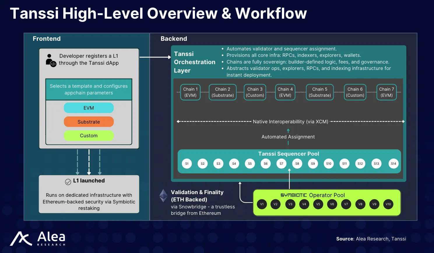 High-level architecture diagram illustrating Tanssi’s orchestration layer and appchain workflow.