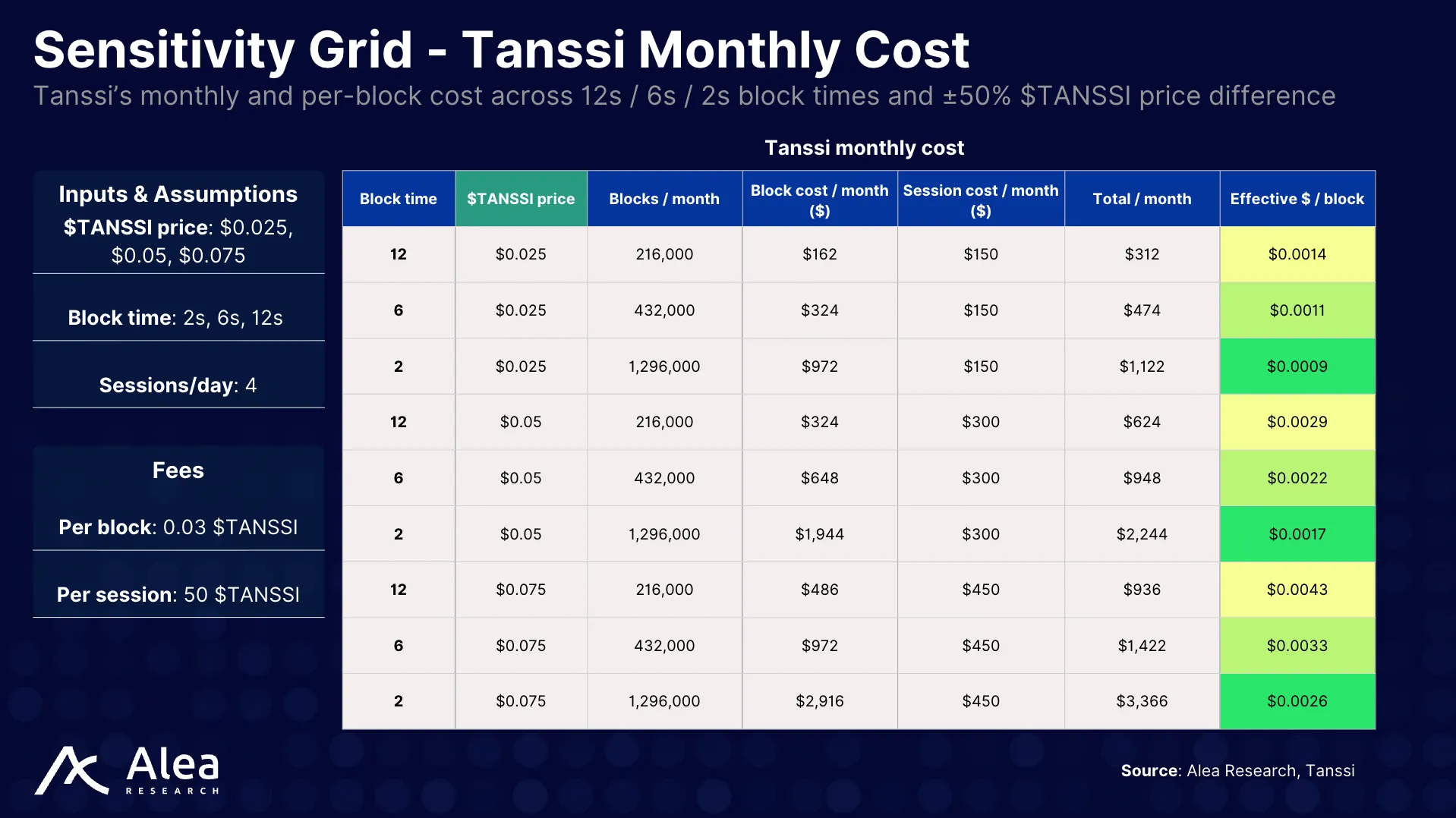 Grid showing Tanssi’s estimated monthly cost under different $TANSSI price and activity scenarios.