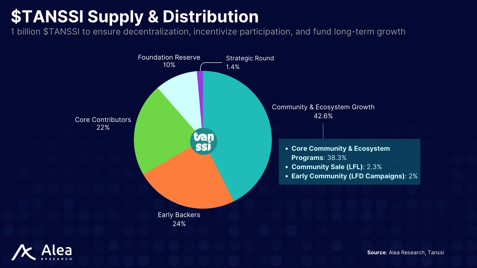 Tokenomics diagram showing $TANSSI supply, governance, and stakeholder reward distribution.
