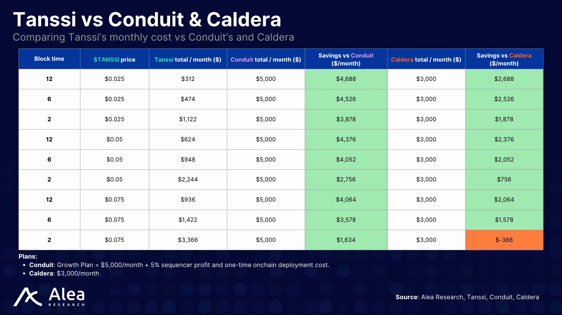 Comparative chart of Tanssi, Conduit, and Caldera cost structures and break-even analysis.