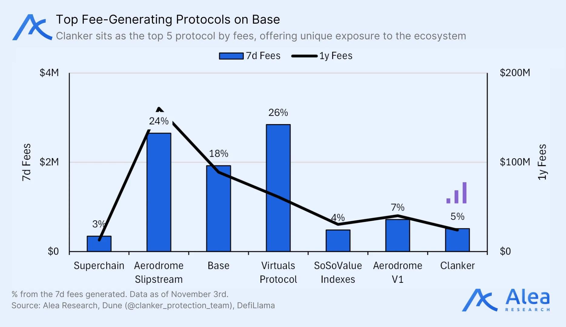 Bar and line chart comparing fee generation across top Base protocols including Aerodrome, Base, Virtuals, and CLANKER.