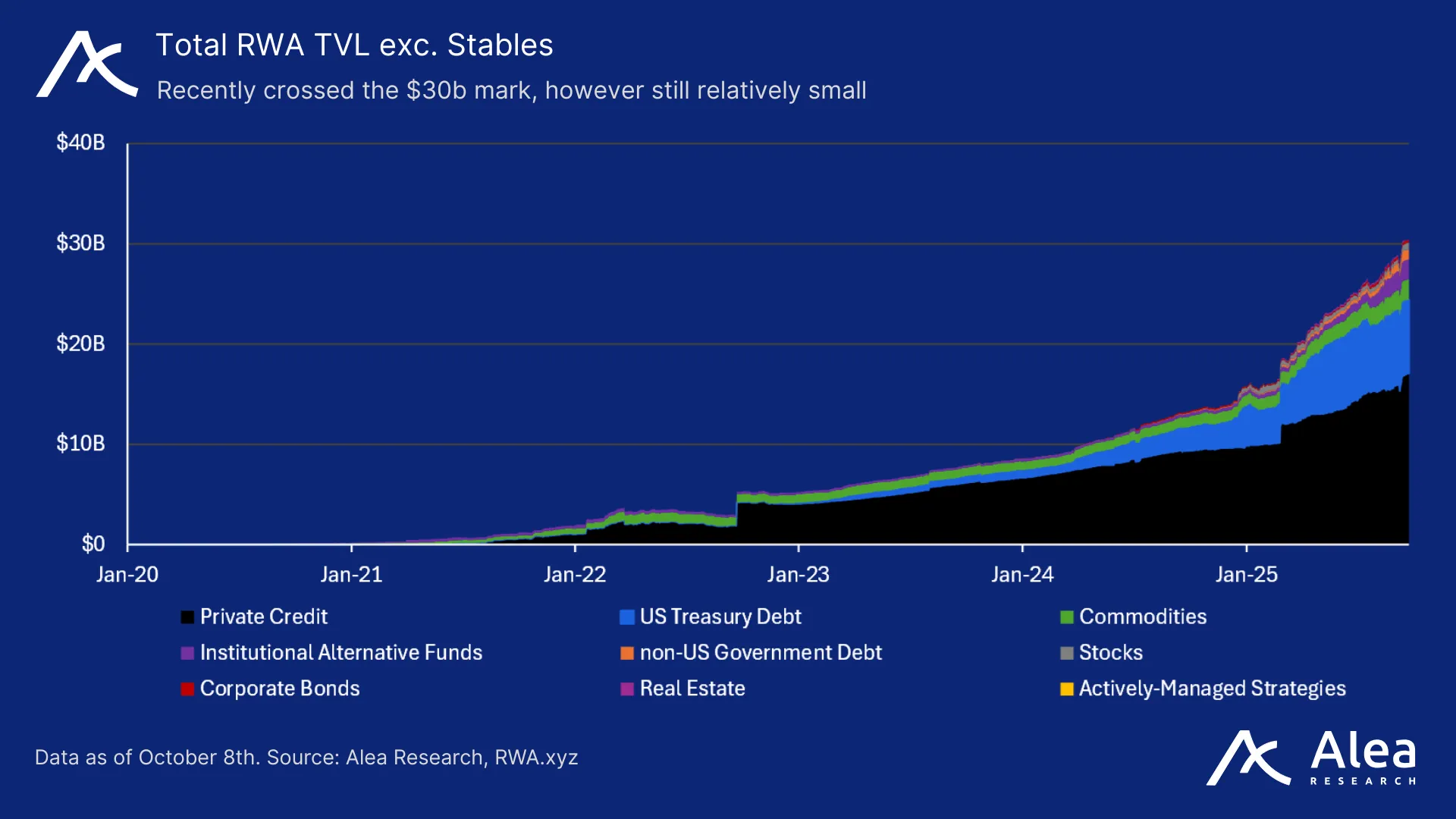 Chart showing total Real-World-Asset TVL excluding stablecoins.